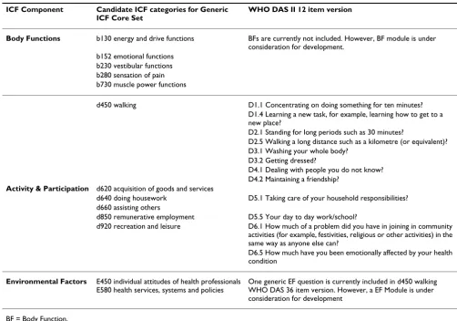 Table 5: Overlap between 13 candidate ICF categories for Generic ICF Core Set and the WHO DAS II 12 item version