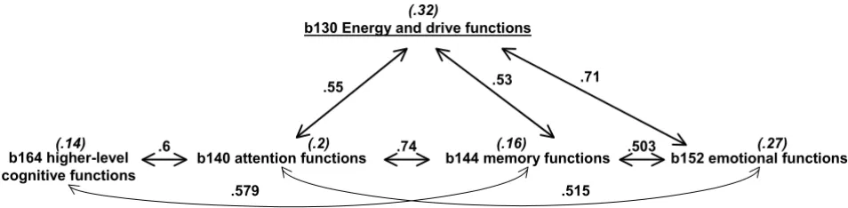Figure 2Inter-correlated ICF categories in chapter 1 mental functionsInter-correlated ICF categories in chapter 1 mental functions