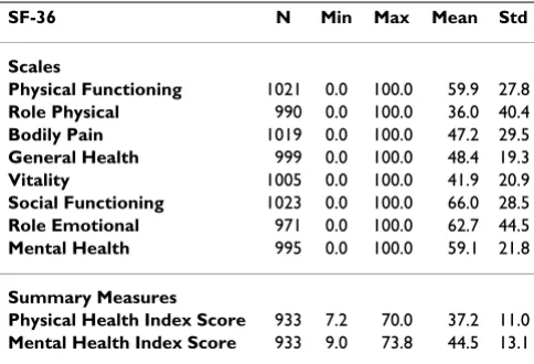 Table 2: Descriptive statistics SF-36 (scales and summary measures, N = 1040)