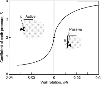 Figure 2-4: Relationship between earth pressure and wall rotation measured by Terzaghi for normally consolidated sand (different scales for active and passive pressure) (modified by Simpson, 1992) 