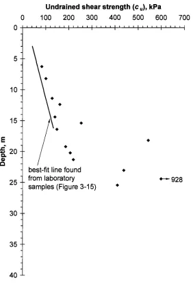 Figure 3-16: Undrained shear strength with depth measured with the self-boring pressuremeter 