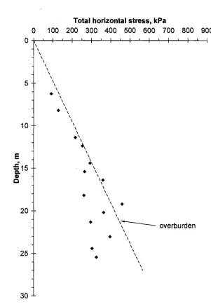 Figure 3-17: Total horizontal stress measured by self-boring pressuremeter 