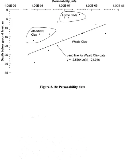 Figure 3-18: Permeability data 
