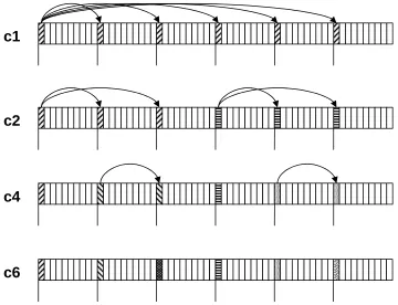 Figure 4: Schematic illustration showing how values are copied across the ZIP60 pa-rameter vectors (i.e., genomes), which always have a length of 60, in the situations where the genetically-specified number of cases is (from top to bottom) 1, 2, 4, and 6 – labelled 