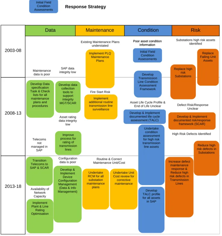 Figure 4: Implementation of strategic priorities over time 