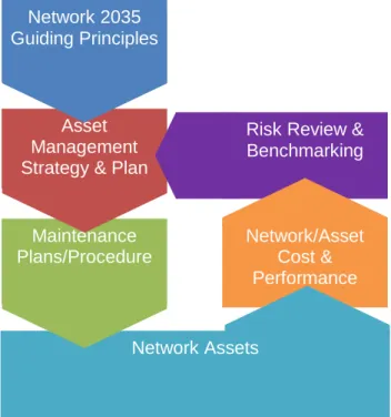 Figure 5: Asset management process 