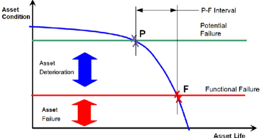 Figure 6: Asset life cycle condition curve 