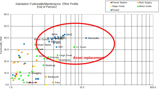 Figure 7: Substation asset replacement 