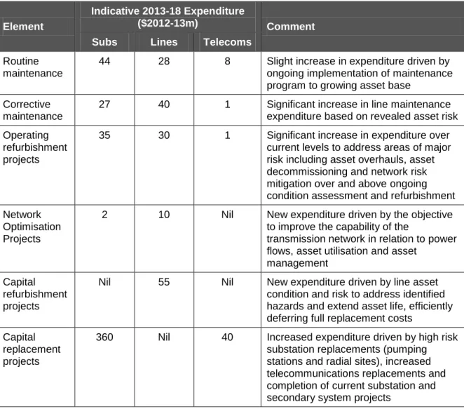 Table 2: Proposed asset management program 