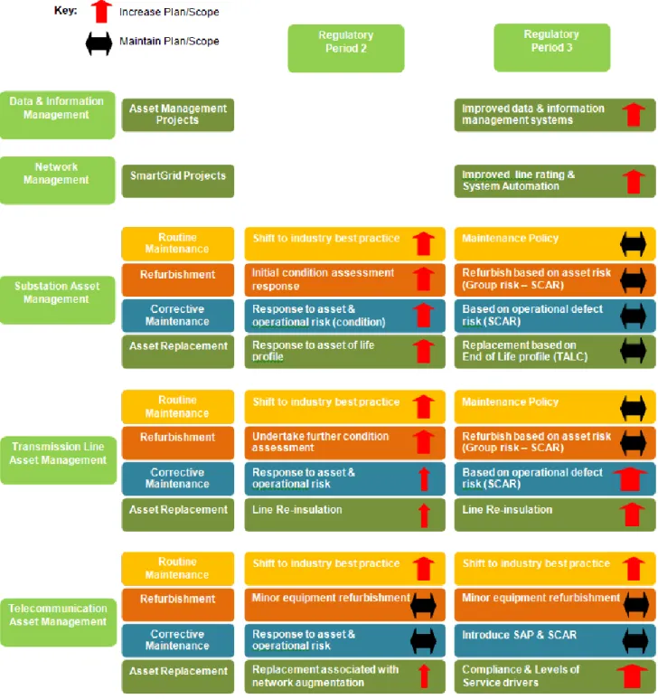 Figure 8: Summary of long-run asset management strategies 