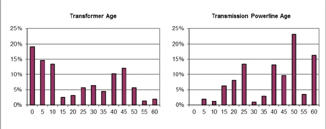 Figure 1: Transmission network assets approaching end of service life 
