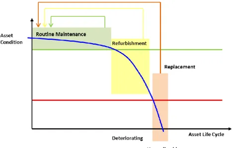 Figure 2: Asset management actions 