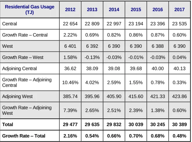 Table 2-3: Revised forecast residential gas usage   Residential Gas Usage 