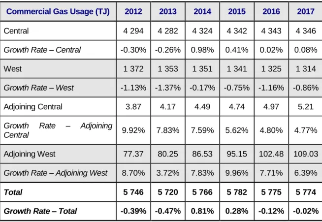 Table 2-4: Revised forecast commercial gas usage  