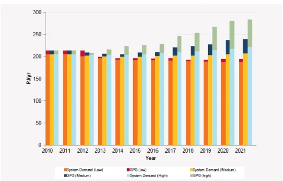 Figure 1-1: Annual System forecast, all scenarios 