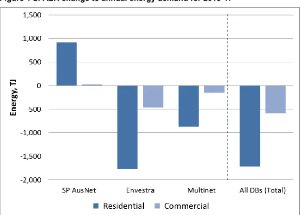Figure 1-2: AER change to annual energy demand for 2013-17 