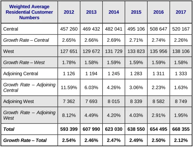 Table 2-1: Revised forecast residential customer numbers  Weighted Average 