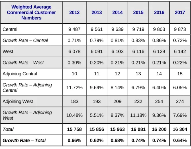 Table 2-2: Revised forecast average commercial customer numbers  Weighted Average 