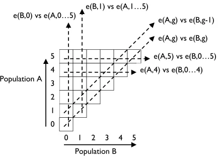 Figure 1. Schematic for constructing a CIAO plot for Population A. The square cells 