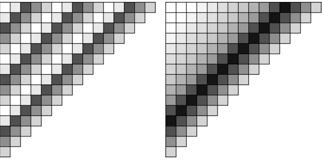 Figure 2: Idealised CIAO plot patterns, with darker shading indicating higher scores. 