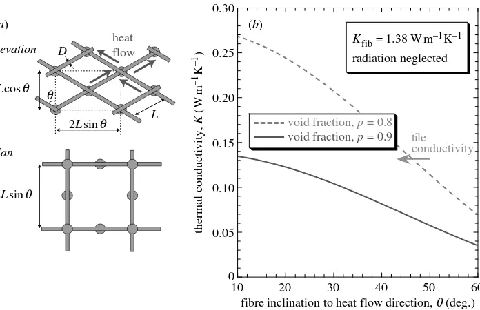 Figure 8. (aﬁbre material and () Simple regular network model (Markaki et al. 2002) for the conductivity of a bondedb) predicted dependence on ﬁbre angle and void content, together with themeasured value for shuttle tile material.