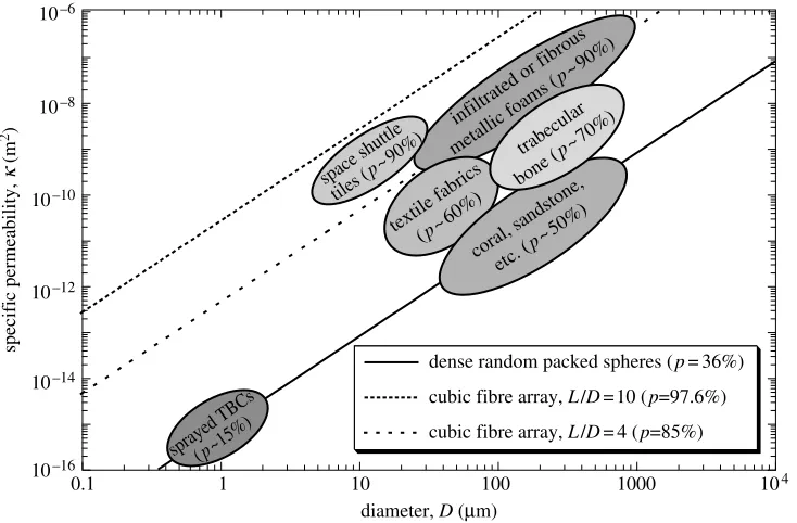 Figure 10. Semi-quantitative data for the speciﬁc permeability of various highly porous materials,as a function of length scale, together with predictions from the Blake–Kozeny equation.