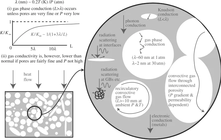 Figure 1. Mechanisms of heat transfer in porous materials.