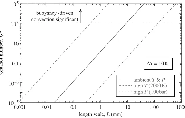 Figure 2. Dependence of Grashof number on length scale, for different pressures and temperatures.