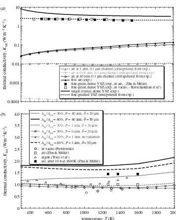 Figure 6. Conductivities of ZrO2temperature and pressure: (air in ﬁne pores; and (–7%Y2O3, air and assemblies of the two, as a function ofa) experimental data for zirconia and for free air, and deduced data forb) overall predicted and measured data, including radiative contributions.