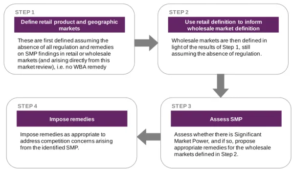 Figure 3.3: Diagrammatic representation of the market definition approach 
