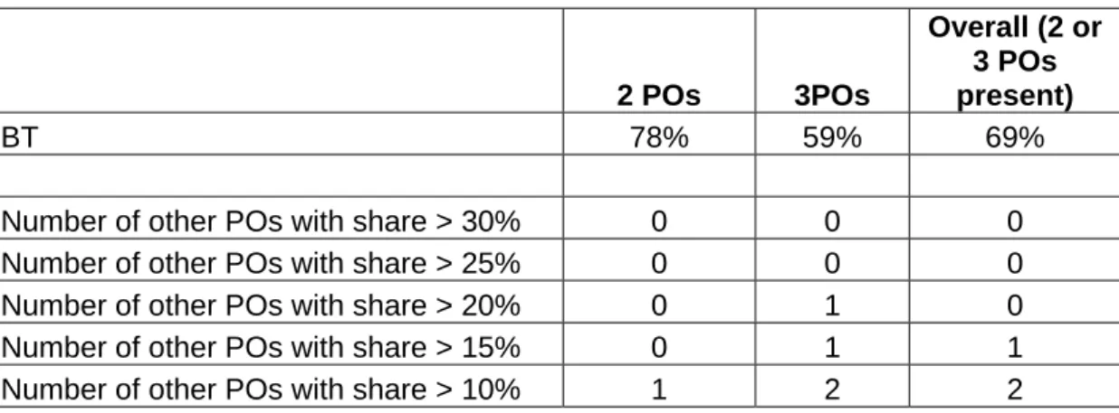 Figure 3.5: Relative shares when exchanges with forecasted rollout is included  
