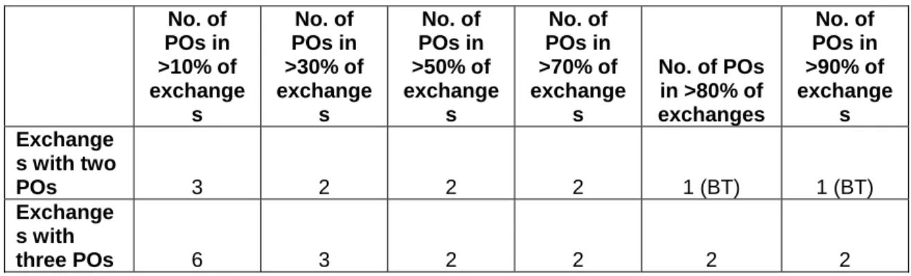 Table 3.6: Coverage of each PO in exchanges with two or three POs (including  BT)  No