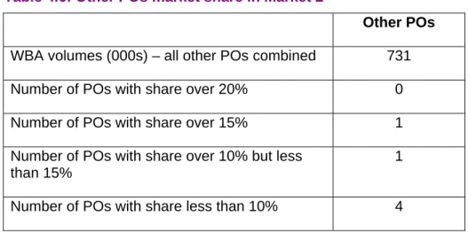 Table 4.6: Other POs market share in Market 2 