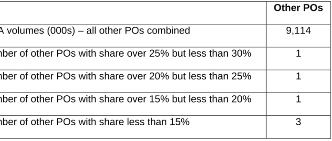 Table 4.8: BT market share in Market 3 