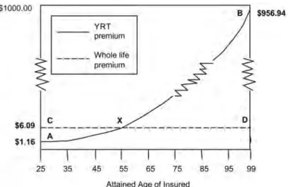 Figure 8-1 compares the net level premium for a type of cash value policy known as whole life with the net premium that would be required for a yearly renewable term policy
