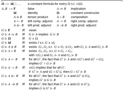 Table 3.5. BiLog(M, ⊗, ϵ, Θ, ≡, τ) :: id |a constant formula for every