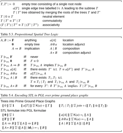 Table 5.3. Propositional Spatial Tree Logic