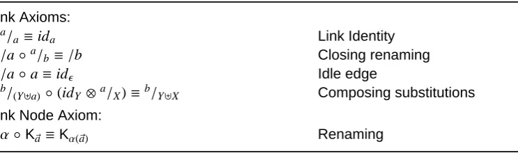 Table 5.5. Additional Axioms for Link Graph Structural Congruence