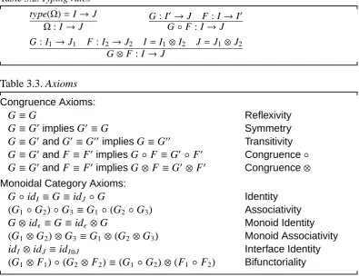 Table 3.3. Axioms