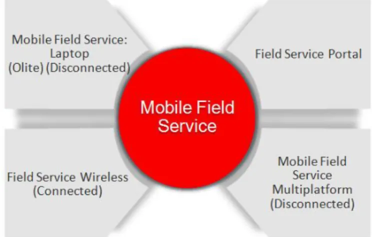 Figure 1:Tech Facing Applications 