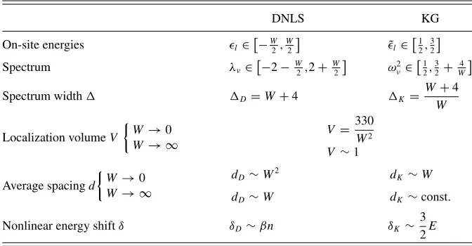 TABLE I. Characteristic quantities of the DNLS (1average spacingweakdependence on the strength of disorder) and the KG (3) models