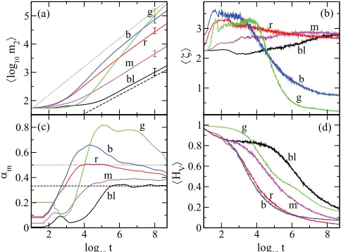 FIG. 2. (Color online) DNLS, Wand (c) = 4: Time evolution of average norm density distributions ⟨zl⟩ in real space for (a) β = 0.04, (b) β = 0.72, β = 3.6