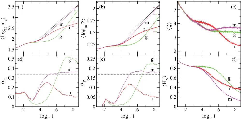 FIG. 6. (Color online) FSW: Evolution of (a) ⟨initially compact wave packets of widthred curve] andred curve] andlog10 m2(t)⟩ [(r) ⟨log10 P(t)⟩ [(b) blue curve], (b) ⟨ζ(t)⟩, (c) αm(t) [(r) αP (t) [(b) blue curve], and (d) ⟨HL(t)⟩ vs log10 t for L = 21 with E = 0.05.