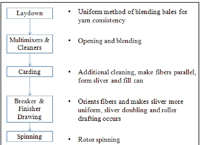 Figure 3.1 Yarn Spinning Process 