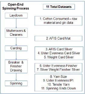 Figure 3.2 Structure of Datasets Related to Yarn Spinning Process 