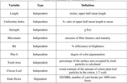 Table 3.1 Summary of Variable Definitions 