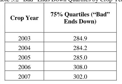 Table 3.2 “Bad” Ends Down Quartiles by Crop Year 