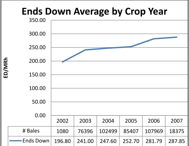 Figure 3.4 Ends Down Average by Crop Year  
