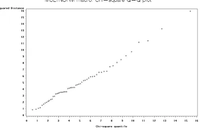 Figure 3.5 Multivariate Quantile-Quantile Plot for 2003 Crop Year Data 