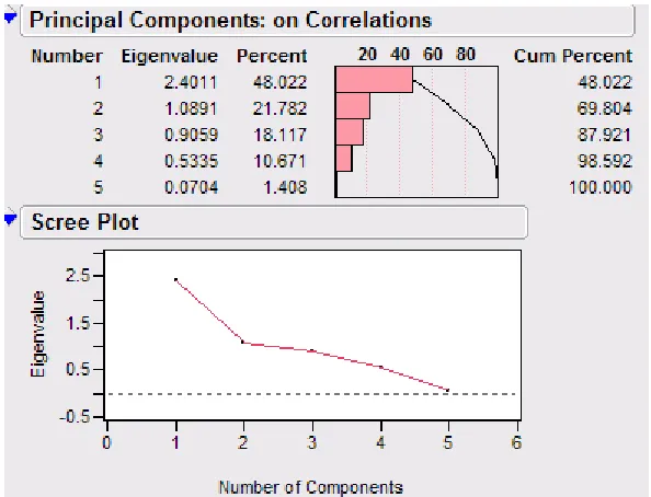 Figure 4.2 Eigenvalue Results and Scree Plot for AFIS Card Sliver Data 